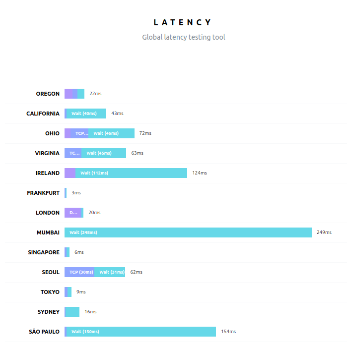 Chart of asset load latencies from various global locations