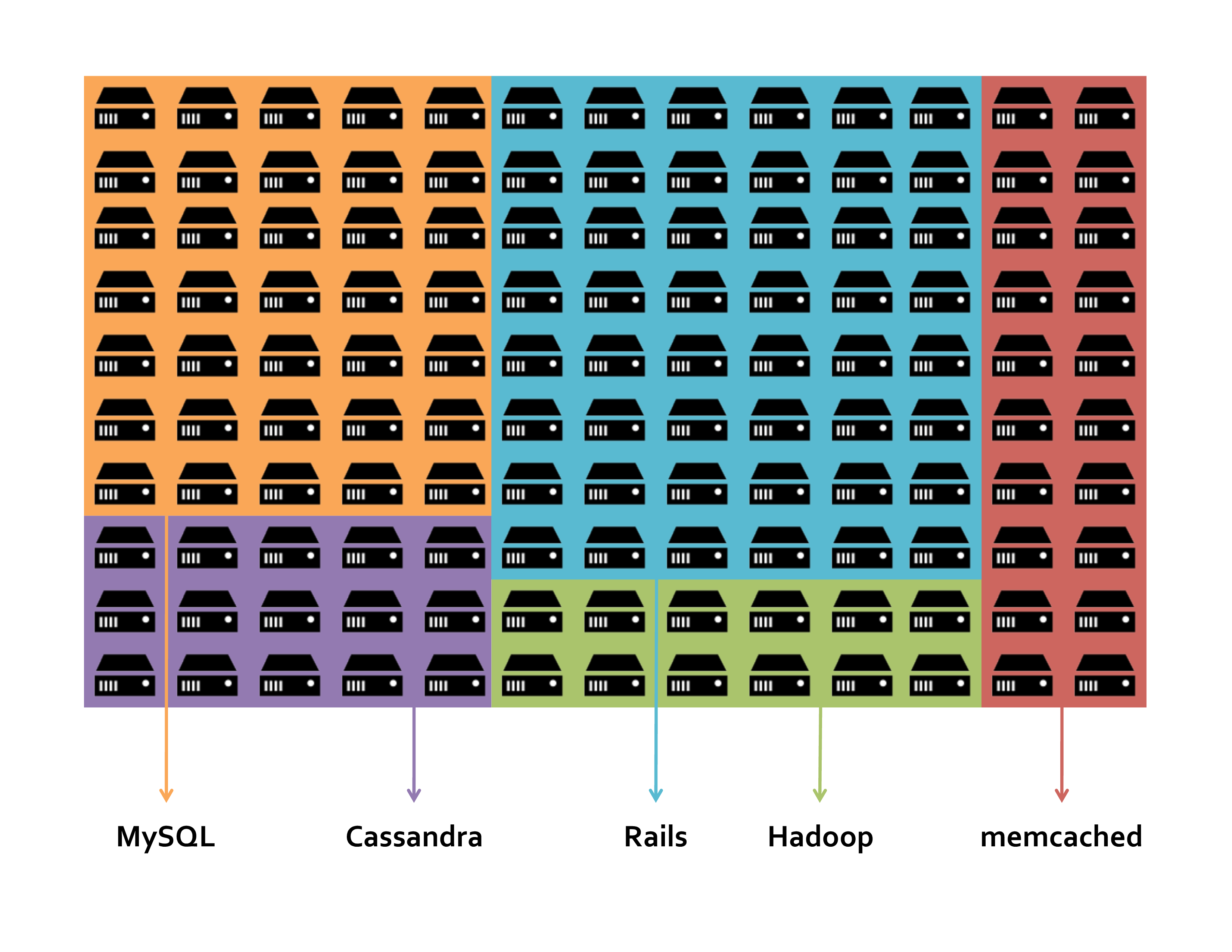 Apache Mesos and a cattle topology